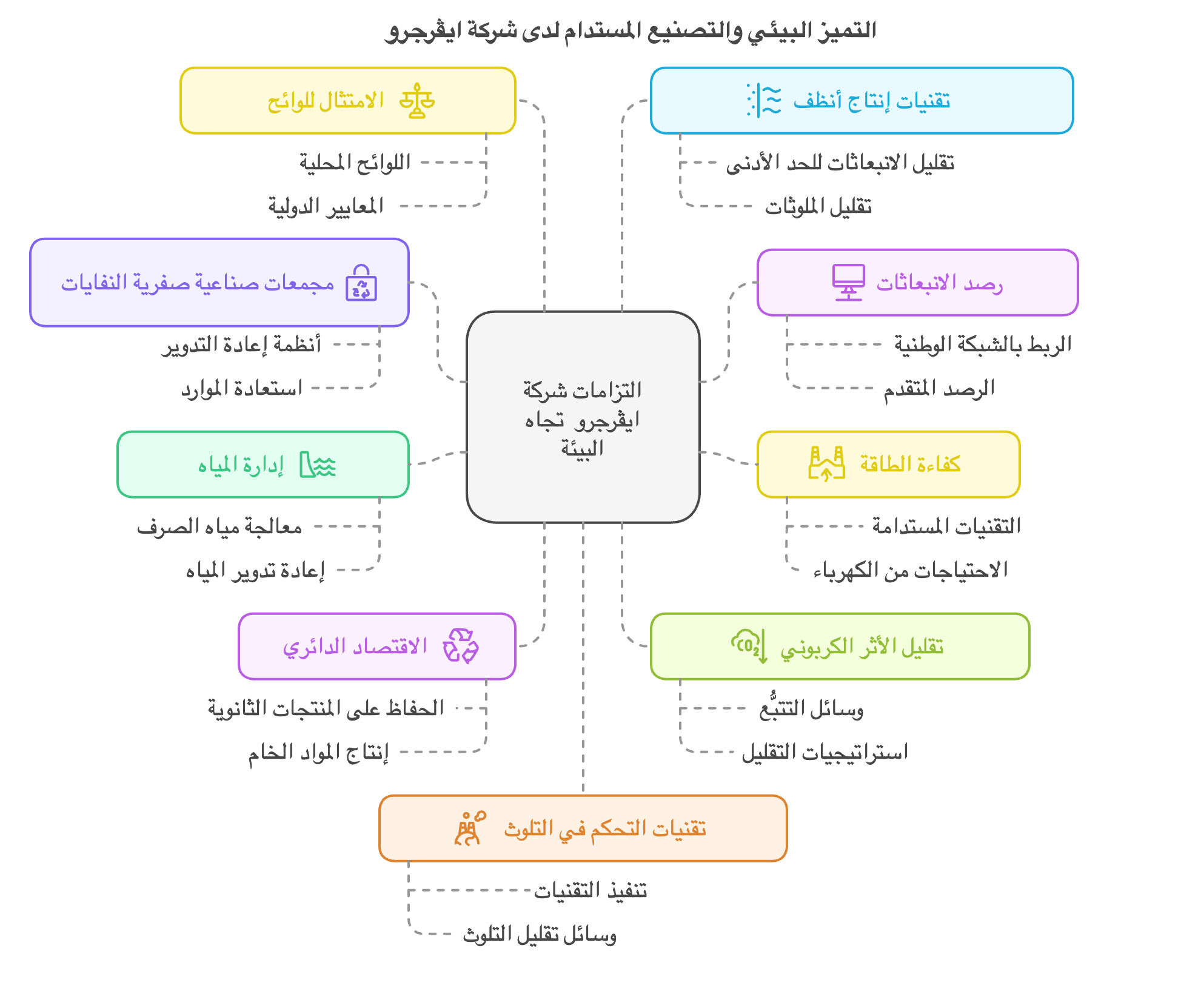 التميز البيئي | ريادة في التصنيع المستدام