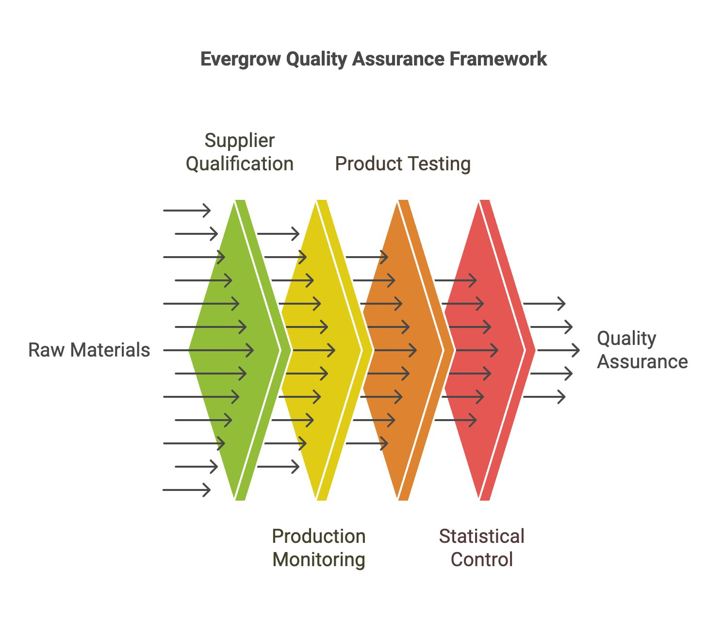 Quality Assurance Framework